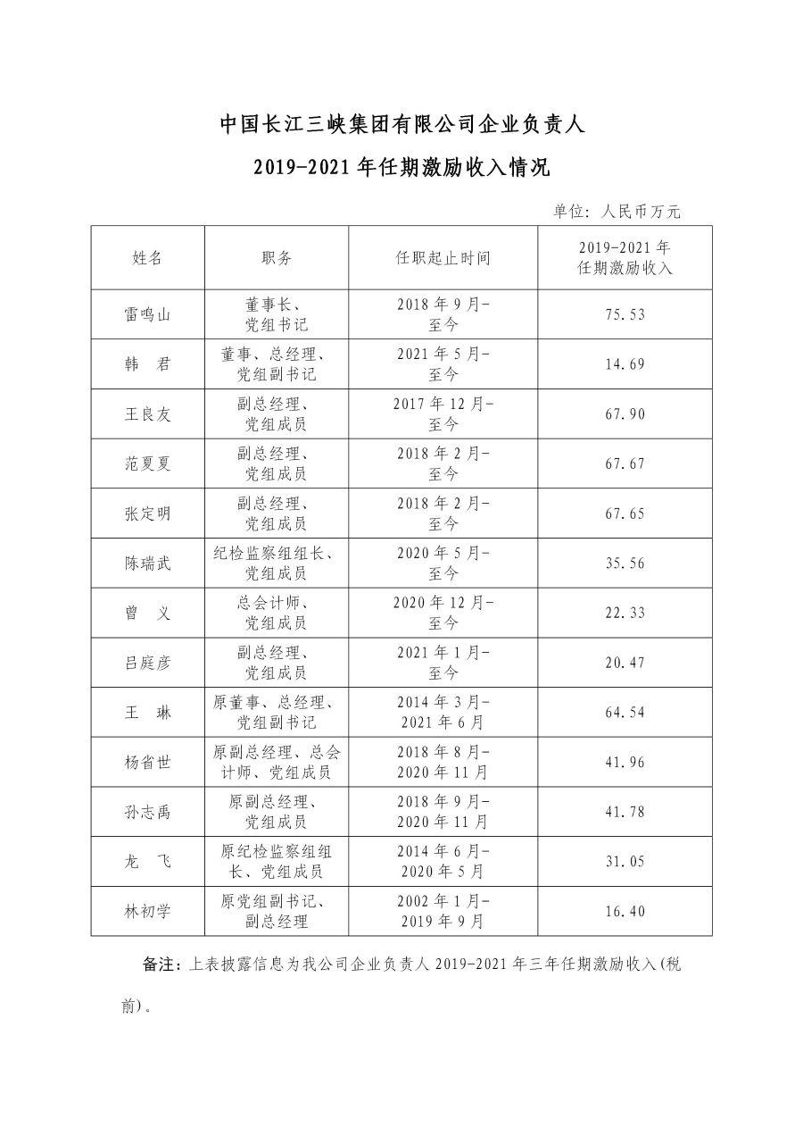 2 中國長江三峽集團有限公司企業(yè)負責人2019-2021年任期激勵收入情況