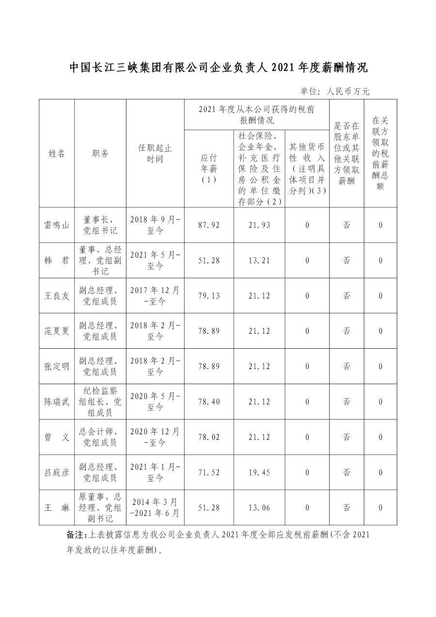 1 中國長江三峽集團有限公司企業(yè)負責(zé)人2021年度薪酬情況